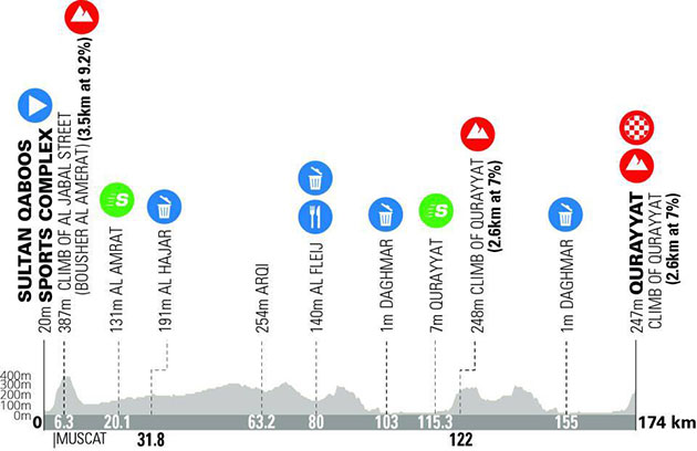 Stage 2 profile